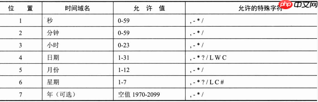 SpringBoot 集成 Schedule 详解