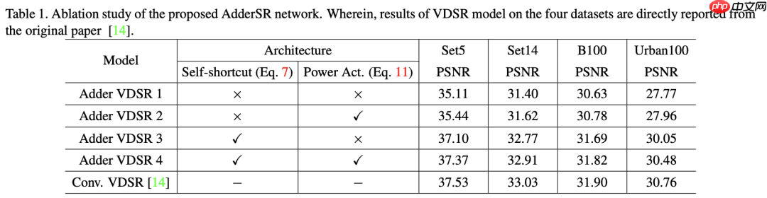 华为出品 | 加法网络应用于图像超分辨率（附github源码及论文下载）
