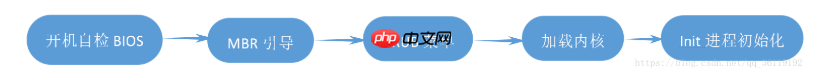 Linux系统安全-Linux启动流程和服务管理(init和systemd)