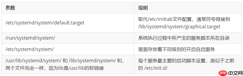 Linux系统安全-Linux启动流程和服务管理(init和systemd)