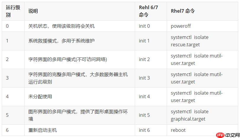 Linux系统安全-Linux启动流程和服务管理(init和systemd)