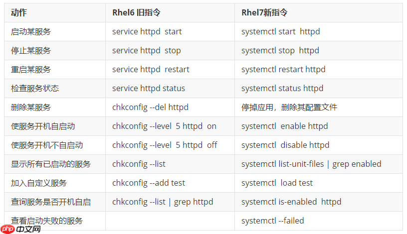 Linux系统安全-Linux启动流程和服务管理(init和systemd)