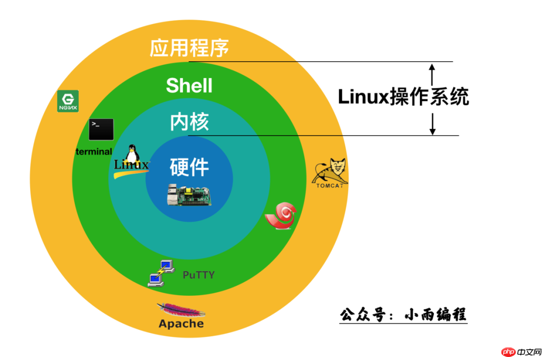 Linux命令万字总结，这次我必拿下！