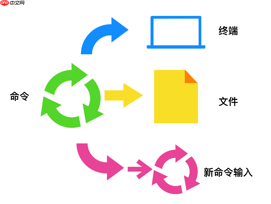 Linux命令万字总结,这次我必拿下! Linux命令万字总结,这次我必拿下!