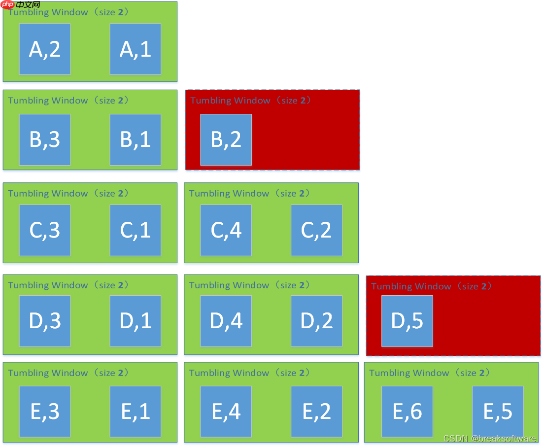 0基础学习PyFlink——时间滚动窗口(Tumbling Time Windows)