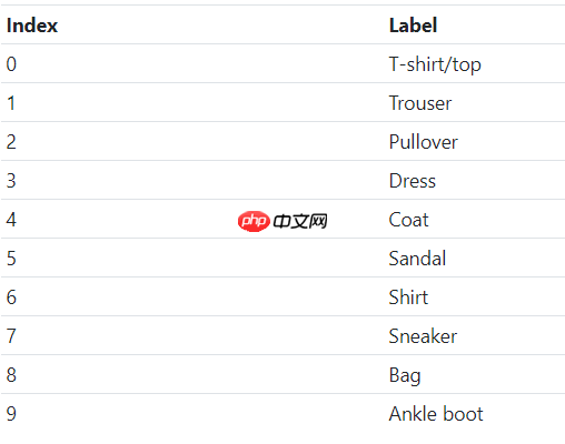 神经网络批处理  | PyTorch系列（十九）
