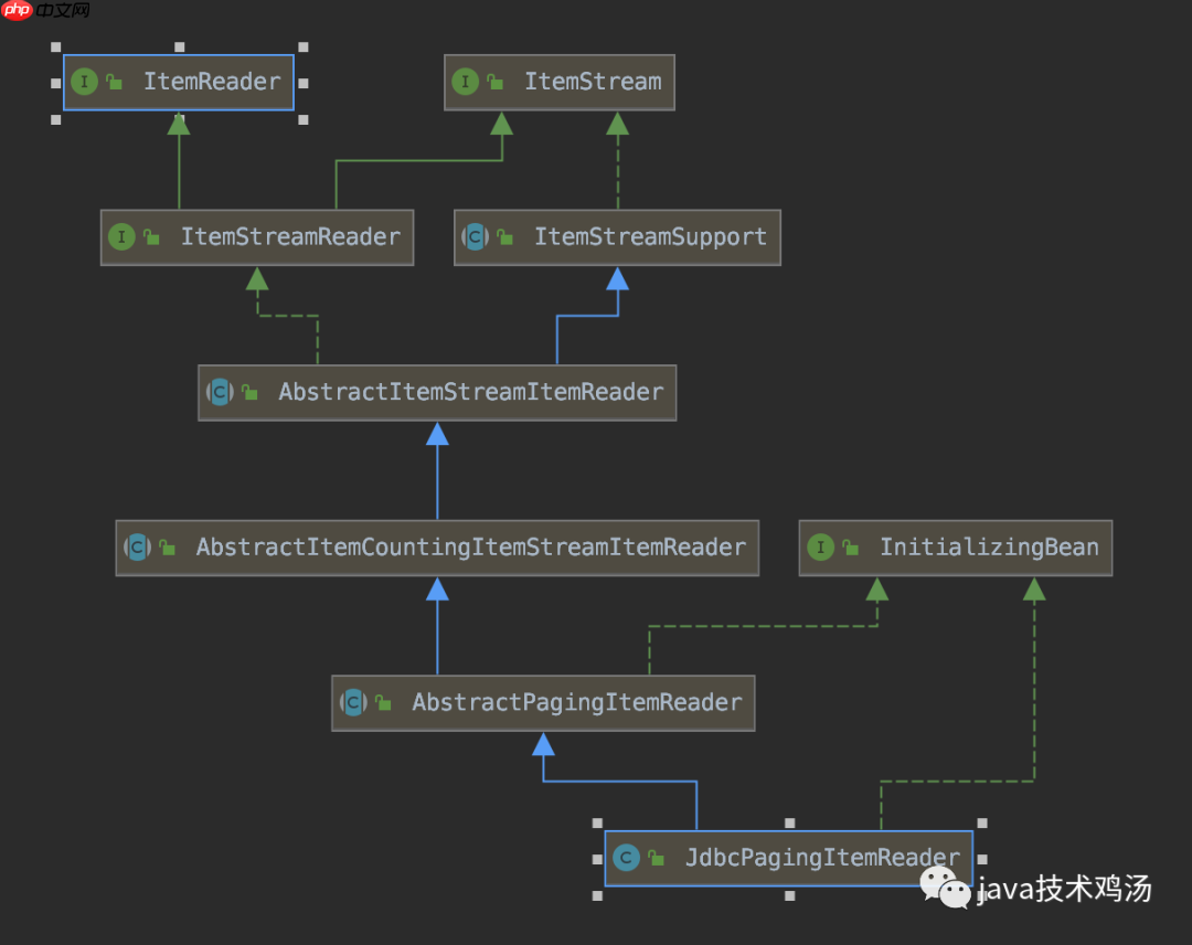 Spring Batch分析（一）