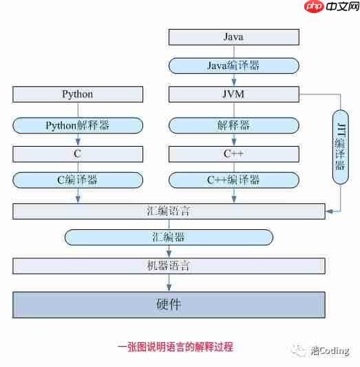 编程知识科普--解释性语言和编译型语言的区别和不同