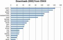 机器学习领域中最受欢迎的20个R语言包