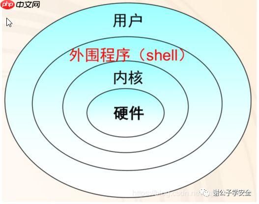Linux系统安全 | Linux中的Shell和Bash