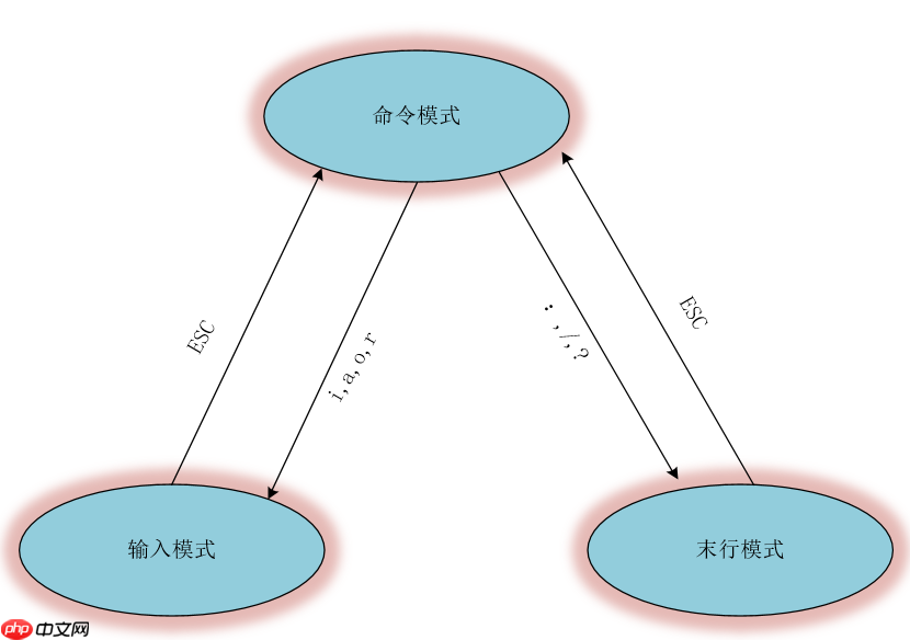 VIM文本编辑器