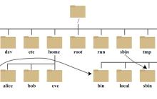 linux目录结构详解_简述linux系统中的目录结构