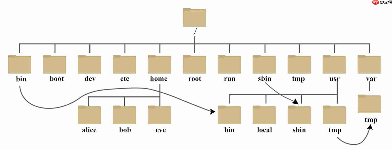 linux目录结构详解_简述linux系统中的目录结构