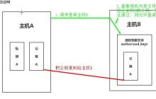 Linux主机之间 使用 SSH 免密登录「建议收藏」