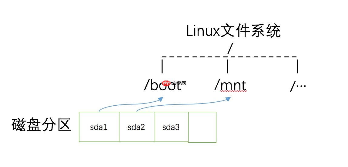 Linux 磁盘说明与信息查询汇总