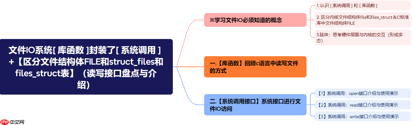 【Linux】文件IO系统[ 库函数 ]封装了[ 系统调用 ] +【区分文件结构体FILE和file与files_srtuct表】（读写接口盘点与介绍）