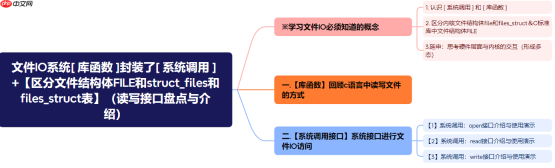 【Linux】文件IO系统[ 库函数 ]封装了[ 系统调用 ] +【区分文件结构体FILE和file与files_srtuct表】（读写接口盘点与介绍）