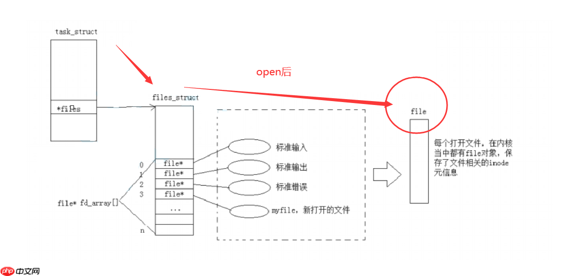【Linux】文件IO系统[ 库函数 ]封装了[ 系统调用 ] +【区分文件结构体FILE和file与files_srtuct表】（读写接口盘点与介绍）