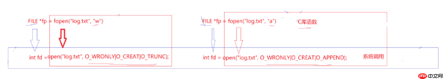 【Linux】文件IO系统[ 库函数 ]封装了[ 系统调用 ] +【区分文件结构体FILE和file与files_srtuct表】（读写接口盘点与介绍）