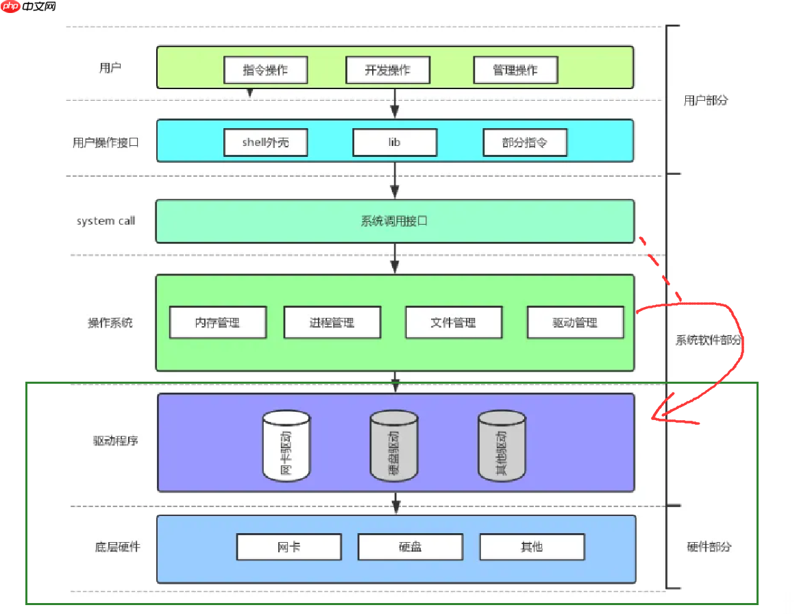 【Linux】文件IO系统[ 库函数 ]封装了[ 系统调用 ] +【区分文件结构体FILE和file与files_srtuct表】（读写接口盘点与介绍）