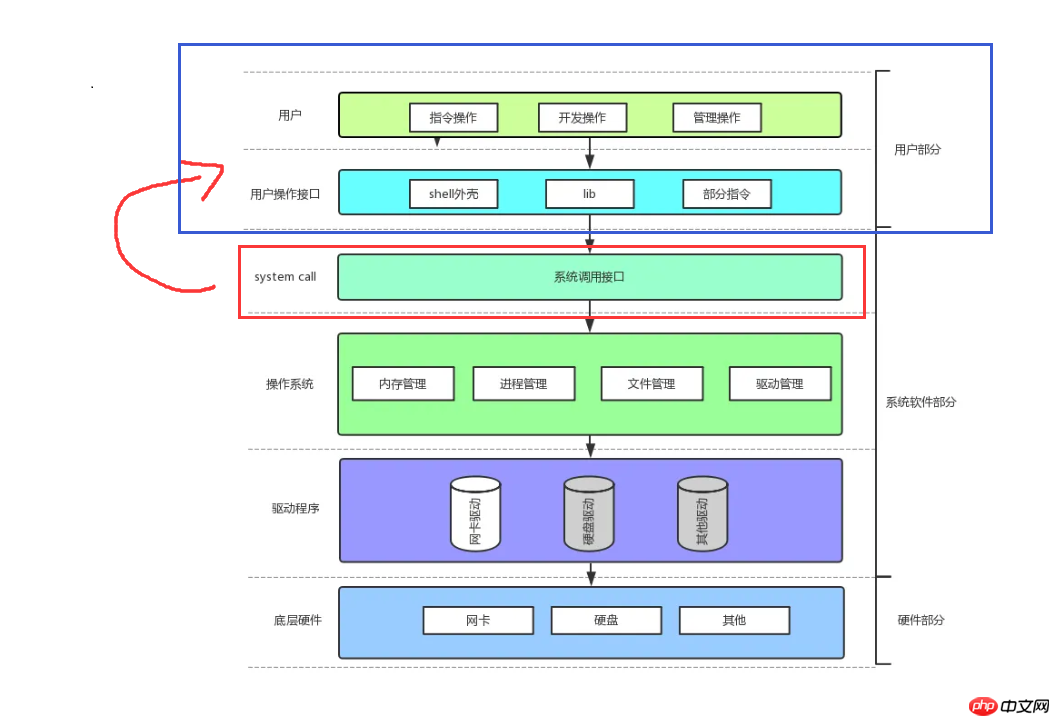 【Linux】文件IO系统[ 库函数 ]封装了[ 系统调用 ] +【区分文件结构体FILE和file与files_srtuct表】（读写接口盘点与介绍）