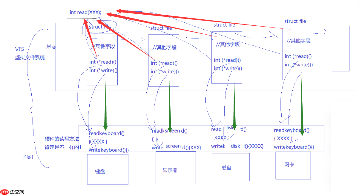 【Linux】文件IO系统[ 库函数 ]封装了[ 系统调用 ] +【区分文件结构体FILE和file与files_srtuct表】（读写接口盘点与介绍）