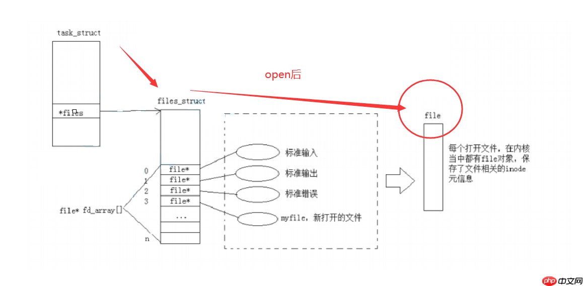 【Linux】文件IO系统[ 库函数 ]封装了[ 系统调用 ] +【区分文件结构体FILE和file与files_srtuct表】（读写接口盘点与介绍）