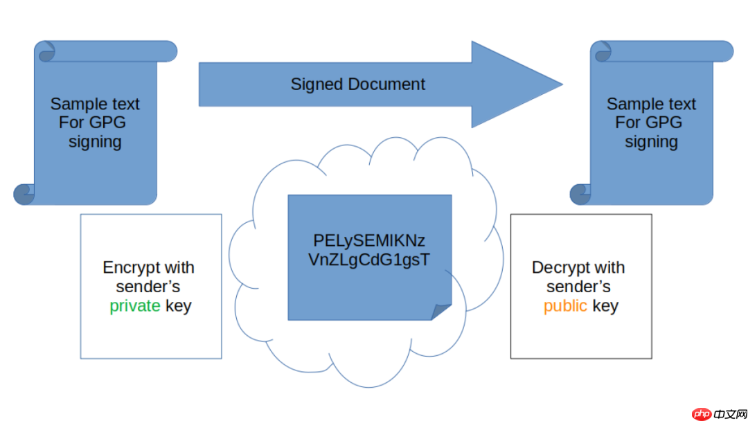 linux: gpg签名与验签详解