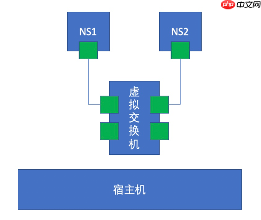 Docker 容器虚拟化
