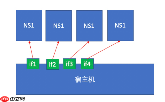 Docker 容器虚拟化