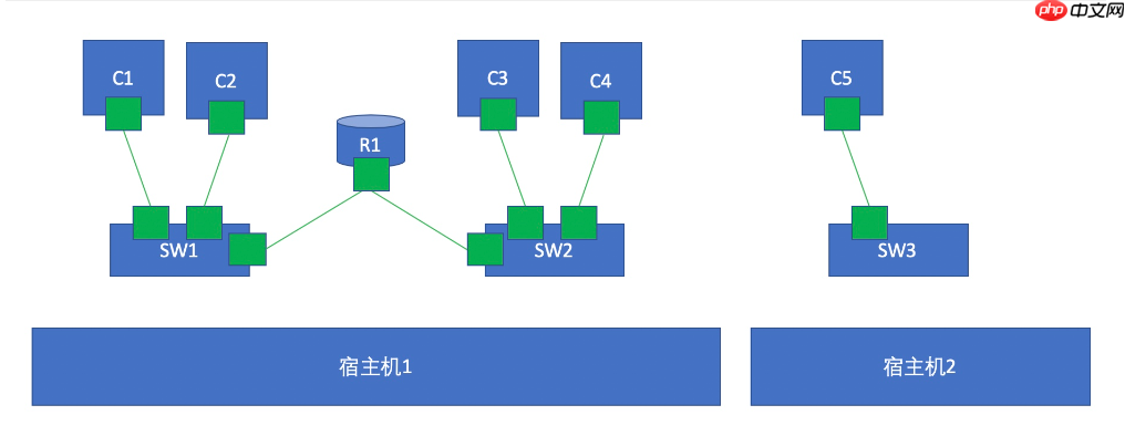 Docker 容器虚拟化