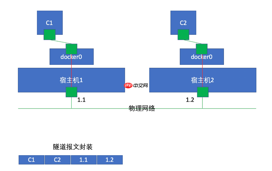 Docker 容器虚拟化