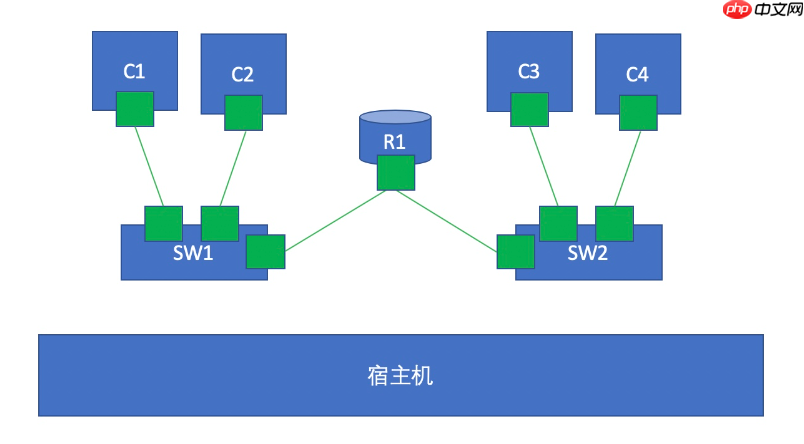 Docker 容器虚拟化