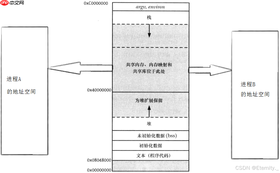 【Linux进程间通信】深入探索:Linux下的命名管道与System V共享内存