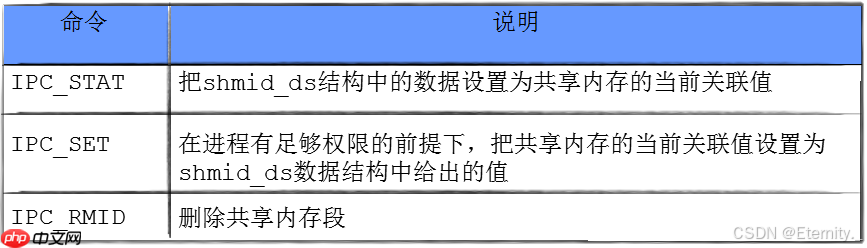 【Linux进程间通信】深入探索:Linux下的命名管道与System V共享内存