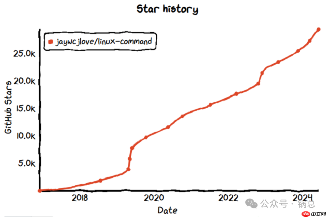 29.4k star！  linux命令大全，带示例，中文易懂！！！-小浪学习网