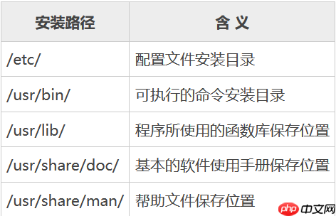 Linux RPM包安装、卸载和升级