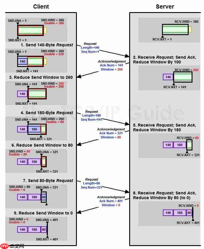 面试必考 | TCP 协议（第三弹）—流量控制和拥塞控制