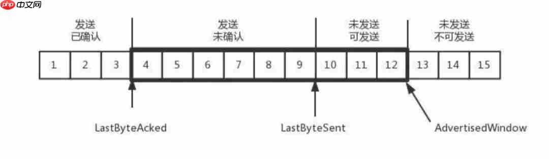 面试必考 | TCP 协议（第三弹）—流量控制和拥塞控制