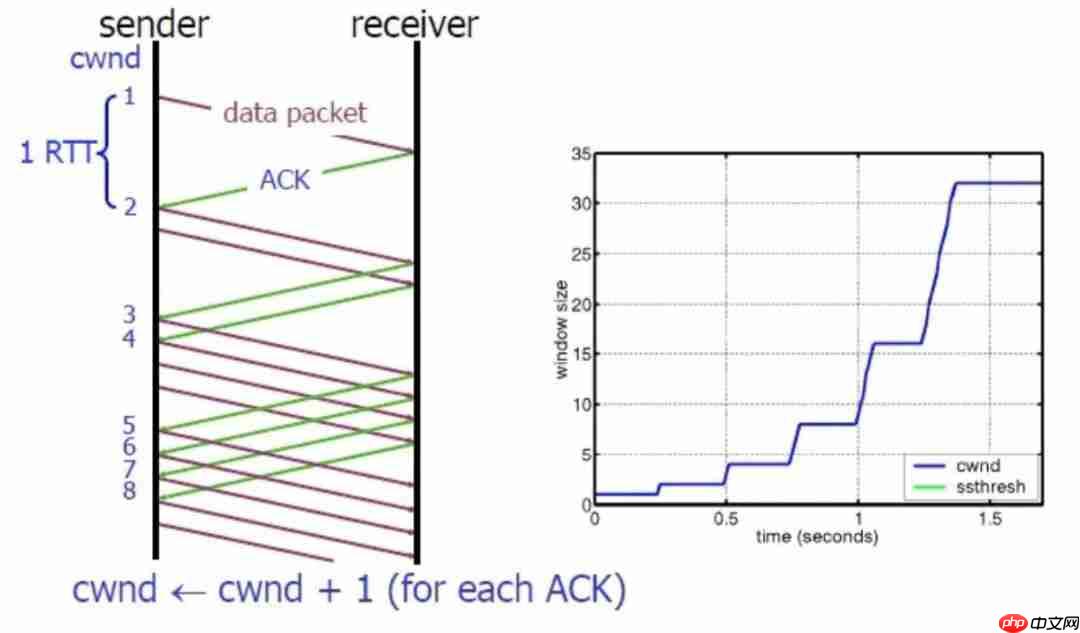 面试必考 | TCP 协议（第三弹）—流量控制和拥塞控制