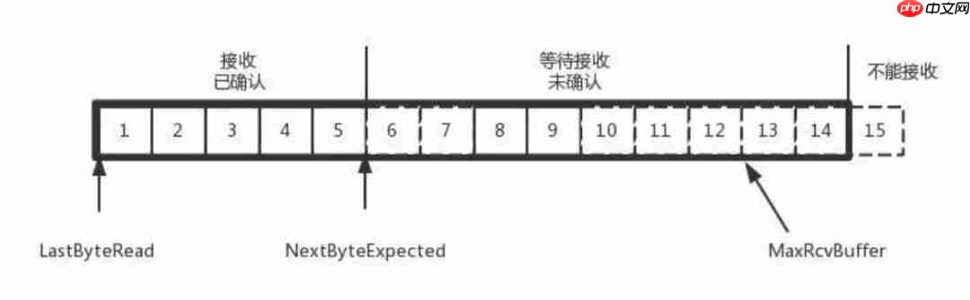面试必考 | TCP 协议（第三弹）—流量控制和拥塞控制