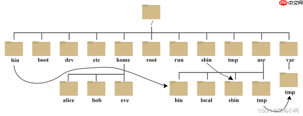 Linux系列:系统目录结构
