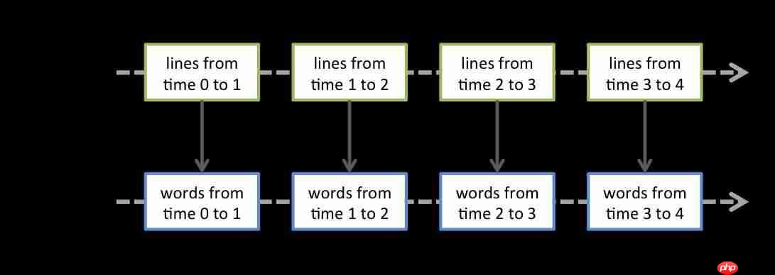 Spark Streaming详解(重点窗口计算)