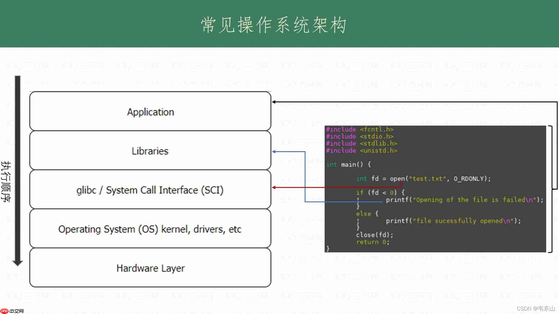 【简述】发行版Linux系统组成