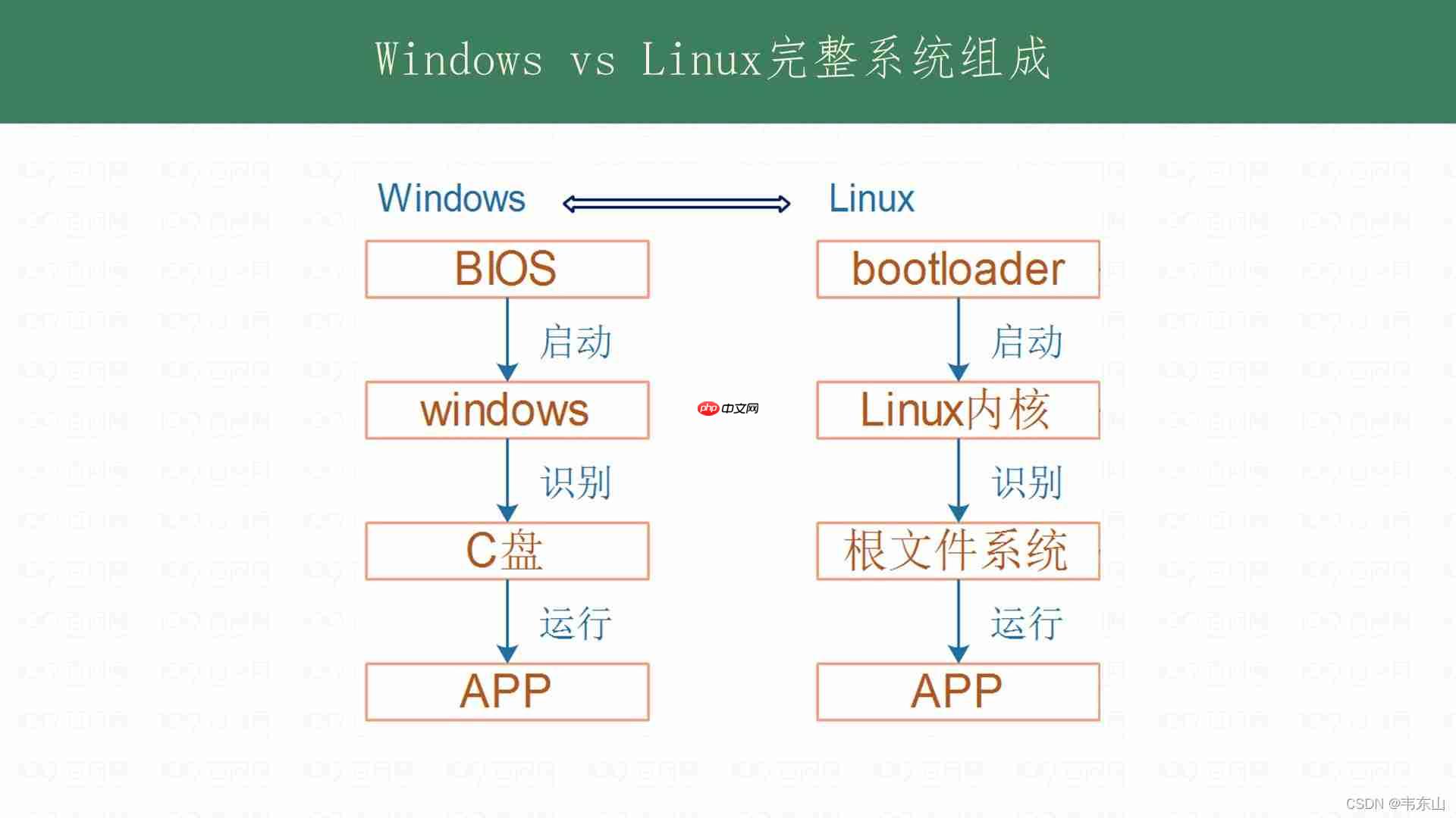 【简述】发行版Linux系统组成
