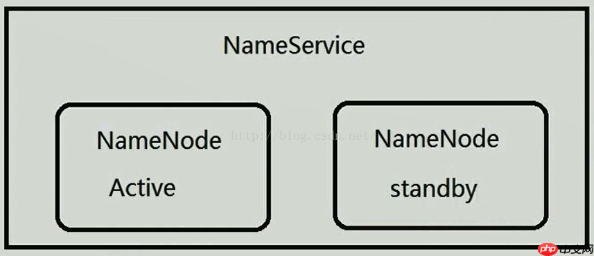 第七章 ：Hadoop+Zookeeper 3节点高可用集群搭建和原理解释[通俗易懂]