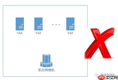 私有云架构简述之计算虚拟化