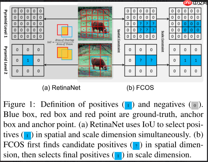 目标检测 | ATSS,正负样本的选择决定检测性能