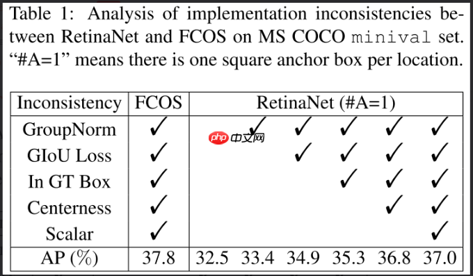 目标检测 | ATSS,正负样本的选择决定检测性能