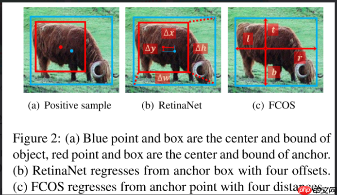 目标检测 | ATSS,正负样本的选择决定检测性能